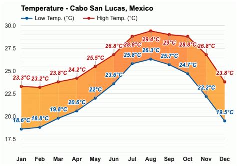 cabo temperature|cabo temperature today.